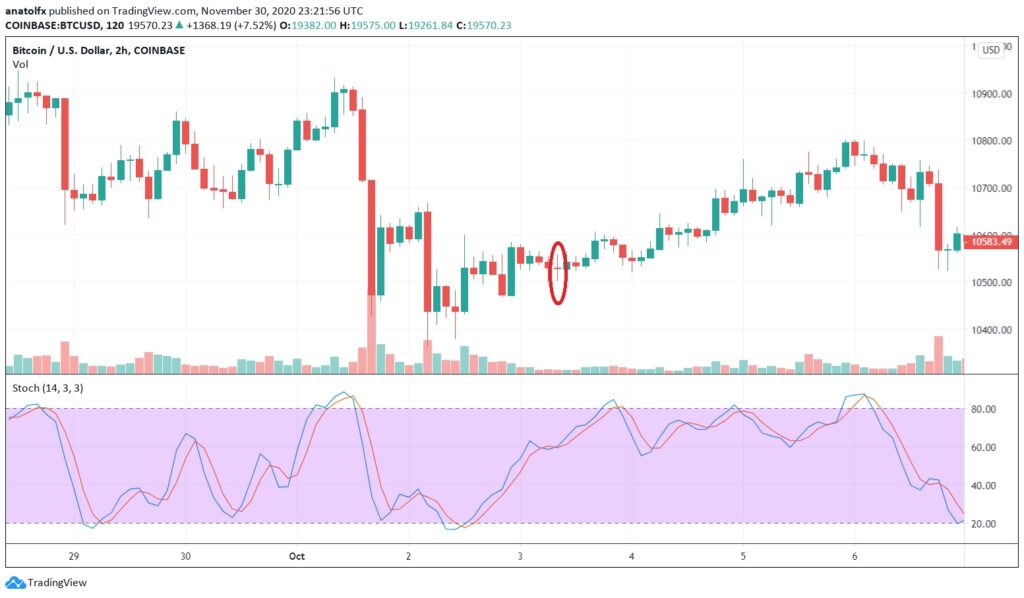 Trading ze standardową Doji